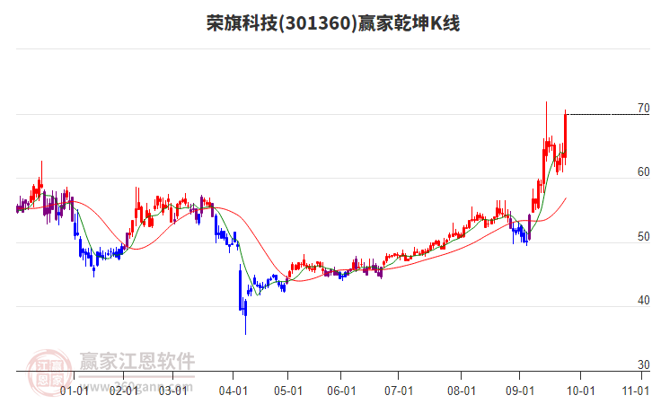 301360榮旗科技贏家乾坤K線工具