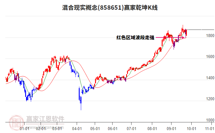 858651混合現(xiàn)實贏家乾坤K線工具