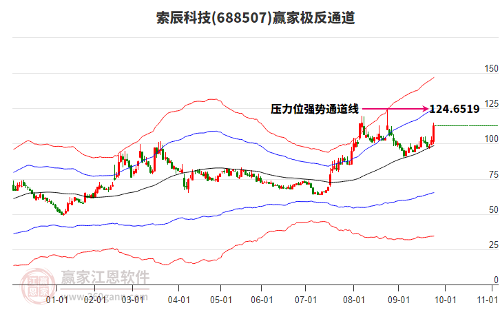 688507索辰科技贏家極反通道工具
