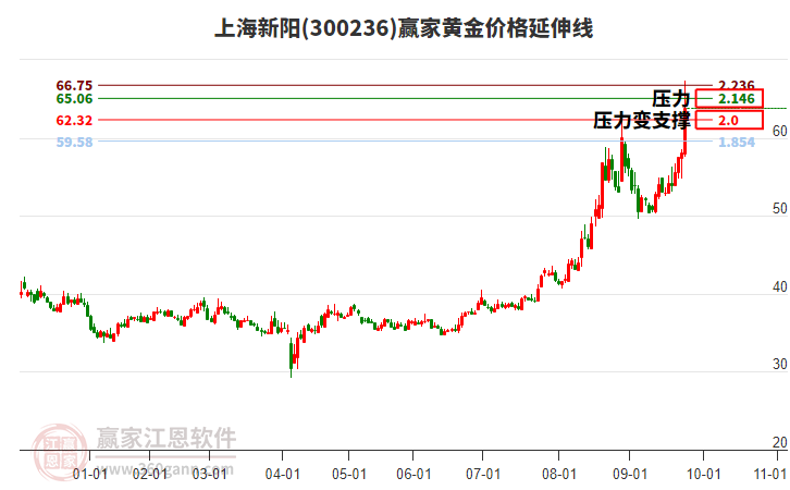 300236上海新陽黃金價(jià)格延伸線工具