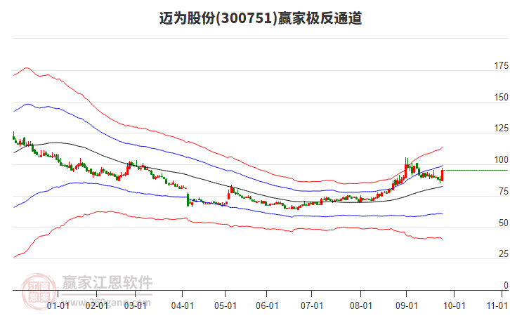 300751邁為股份贏家極反通道工具