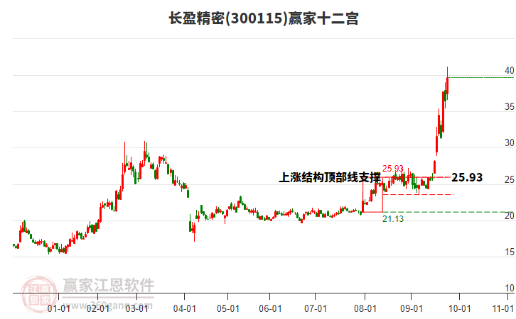 300115長盈精密贏家十二宮工具