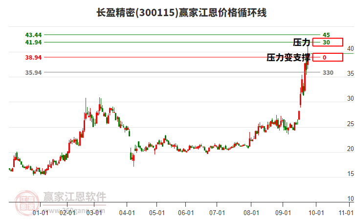 300115長盈精密江恩價格循環(huán)線工具