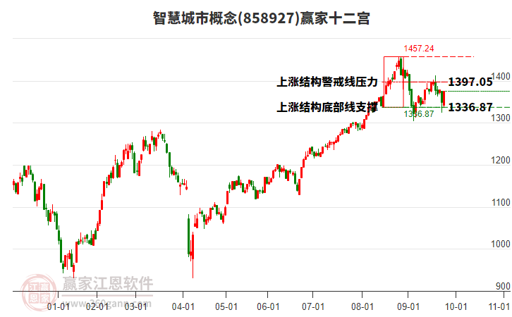 858927智慧城市贏家十二宮工具
