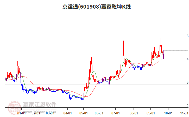 601908京運通贏家乾坤K線工具