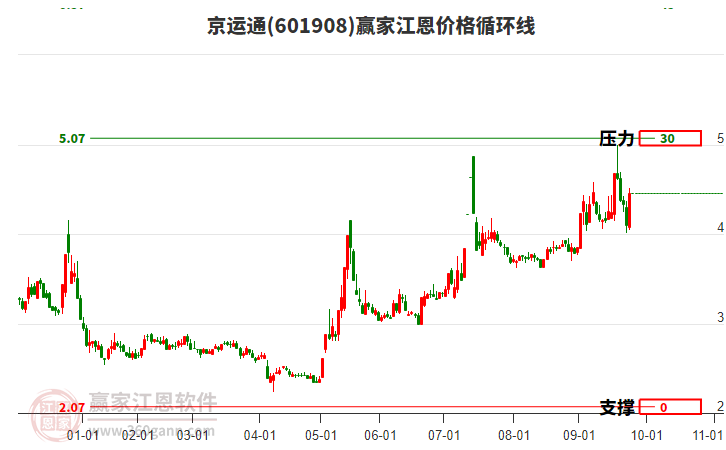 601908京運通江恩價格循環(huán)線工具