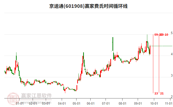 601908京運通費氏時間循環(huán)線工具