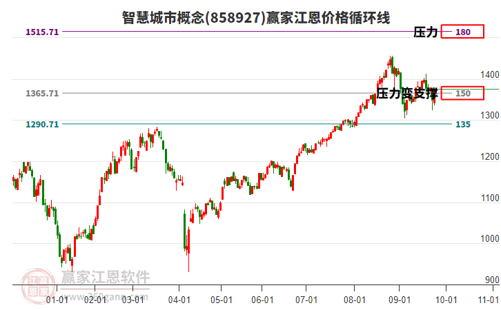 智慧城市概念江恩價格循環(huán)線工具