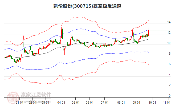 300715凱倫股份贏家極反通道工具 300715凱倫股份贏家極反通道工具