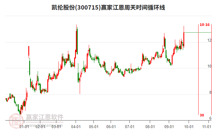 300715凱倫股份江恩周天時間循環(huán)線工具 300715凱倫股份江恩周天時間循環(huán)線工具