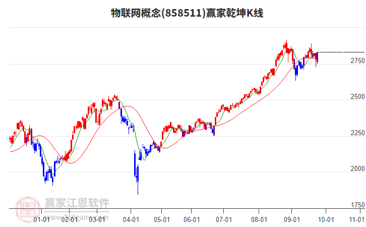 858511物聯(lián)網(wǎng)贏家乾坤K線(xiàn)工具