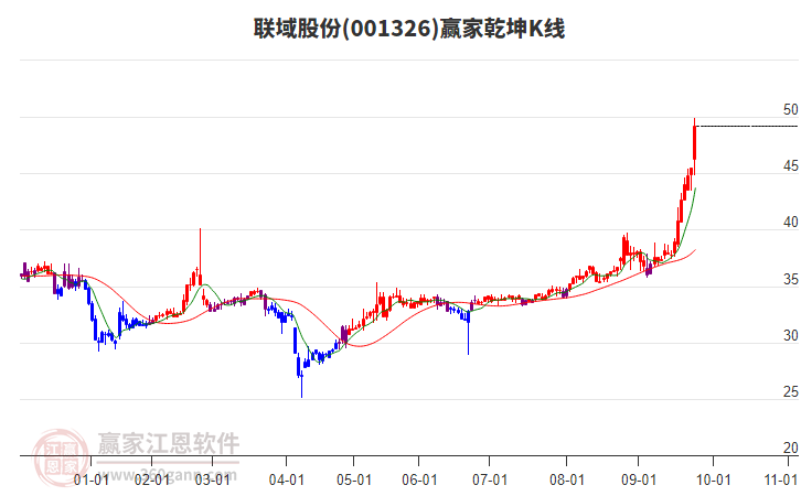001326聯(lián)域股份贏家乾坤K線(xiàn)工具
