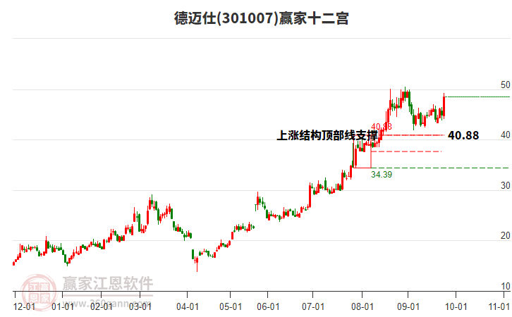 301007德邁仕贏家十二宮工具 301007德邁仕贏家十二宮工具