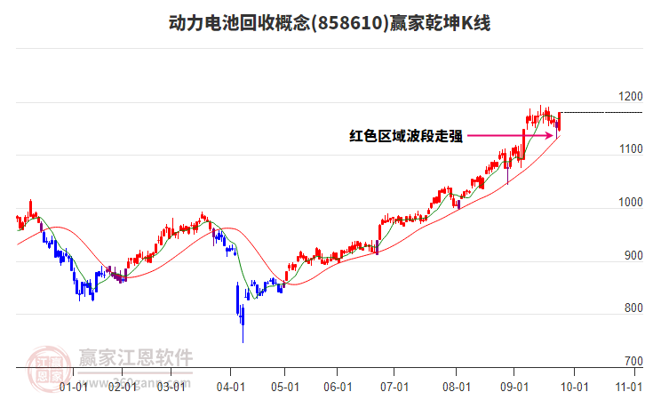 858610動(dòng)力電池回收贏家乾坤K線工具 858610動(dòng)力電池回收贏家乾坤K線工具