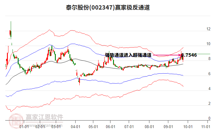 002347泰爾股份贏家極反通道工具 002347泰爾股份贏家極反通道工具