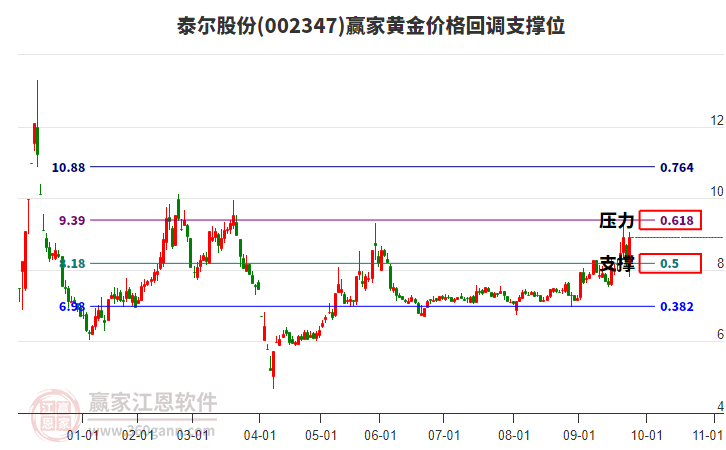 002347泰爾股份黃金價(jià)格回調(diào)支撐位工具 002347泰爾股份黃金價(jià)格回調(diào)支撐位工具
