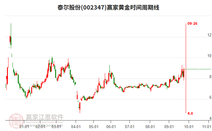 002347泰爾股份黃金時(shí)間周期線工具 002347泰爾股份黃金時(shí)間周期線工具
