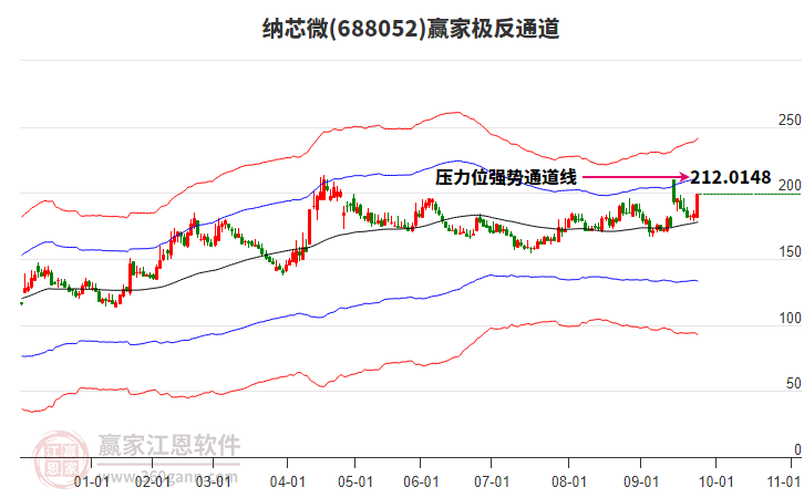 688052納芯微贏家極反通道工具