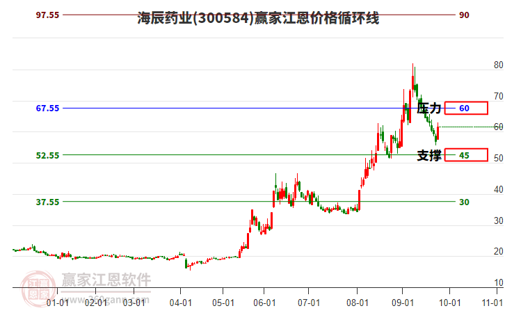 300584海辰藥業(yè)江恩價(jià)格循環(huán)線工具 300584海辰藥業(yè)江恩價(jià)格循環(huán)線工具