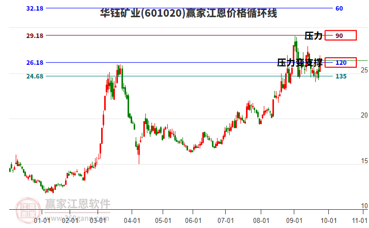 601020華鈺礦業(yè)江恩價(jià)格循環(huán)線工具