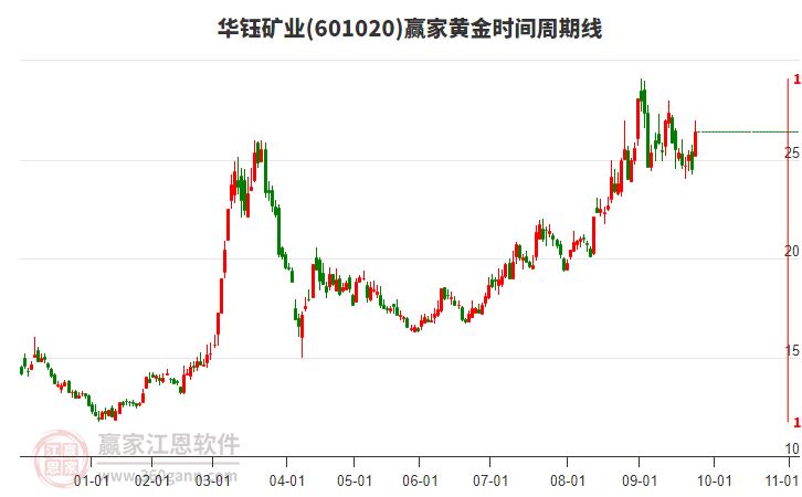 601020華鈺礦業(yè)黃金時(shí)間周期線工具