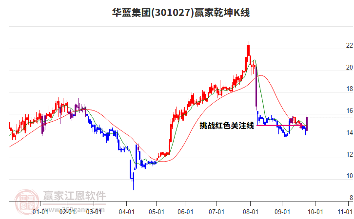 301027華藍(lán)集團(tuán)贏家乾坤K線工具