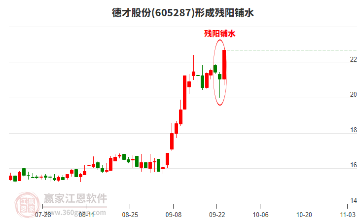 605287德才股份形成殘陽鋪水形態(tài) 605287德才股份形成殘陽鋪水形態(tài)