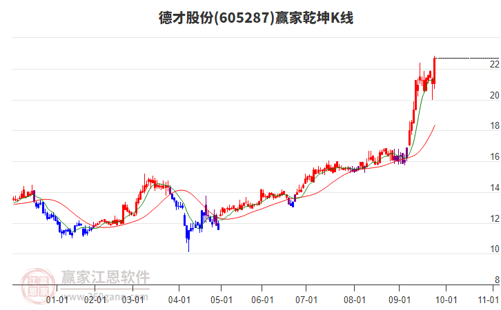 605287德才股份贏家乾坤K線工具 605287德才股份贏家乾坤K線工具