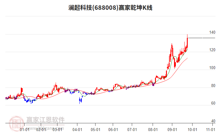 688008瀾起科技贏家乾坤K線工具