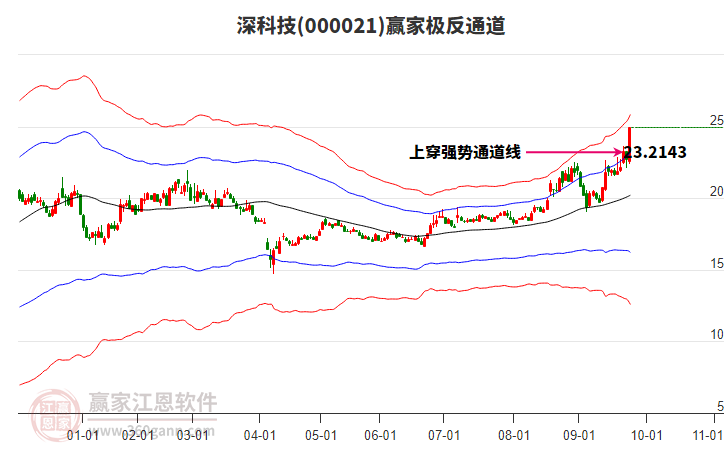 000021深科技贏家極反通道工具 000021深科技贏家極反通道工具