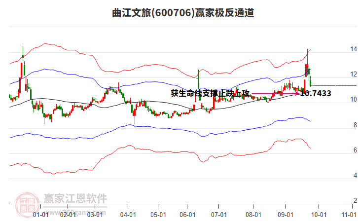 600706曲江文旅贏家極反通道工具