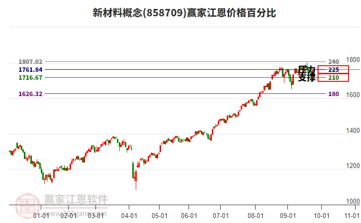 新材料概念江恩價(jià)格百分比工具 新材料概念江恩價(jià)格百分比工具