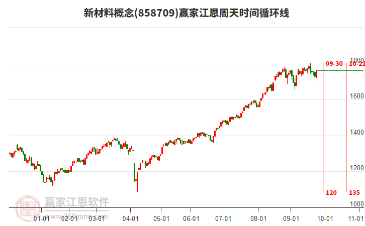 新材料概念江恩周天時(shí)間循環(huán)線工具 新材料概念江恩周天時(shí)間循環(huán)線工具