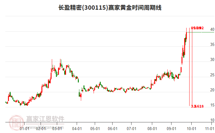300115長盈精密黃金時間周期線工具
