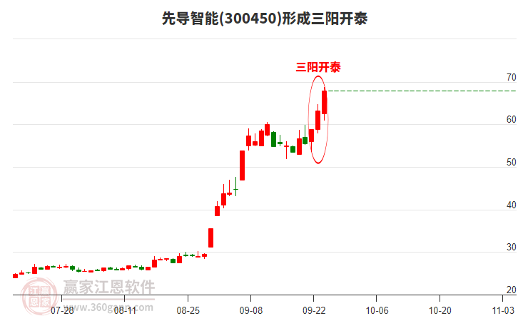 先導(dǎo)智能形成頂部三陽(yáng)開(kāi)泰形態(tài) 先導(dǎo)智能形成頂部三陽(yáng)開(kāi)泰形態(tài)