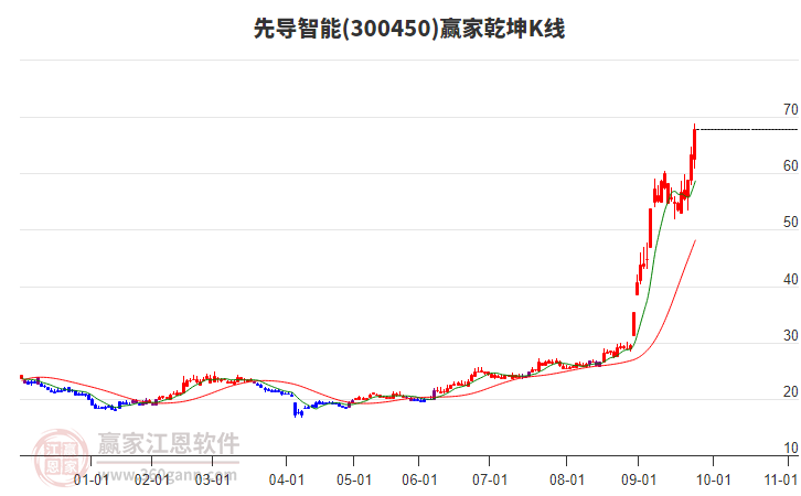 300450先導(dǎo)智能贏家乾坤K線工具 300450先導(dǎo)智能贏家乾坤K線工具