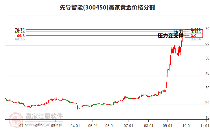 300450先導(dǎo)智能黃金價(jià)格分割工具 300450先導(dǎo)智能黃金價(jià)格分割工具