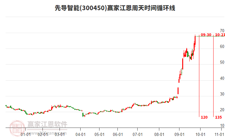 300450先導(dǎo)智能江恩周天時(shí)間循環(huán)線工具 300450先導(dǎo)智能江恩周天時(shí)間循環(huán)線工具