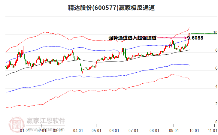 600577精達(dá)股份贏家極反通道工具