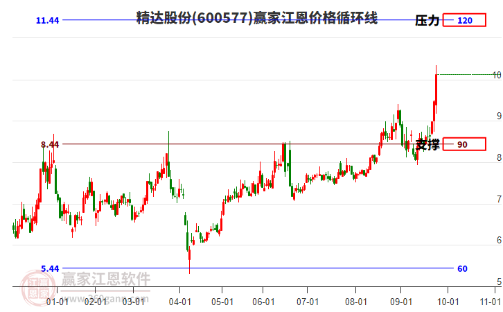 600577精達(dá)股份江恩價(jià)格循環(huán)線工具