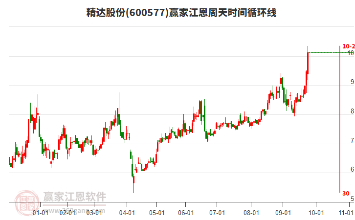600577精達(dá)股份江恩周天時(shí)間循環(huán)線工具