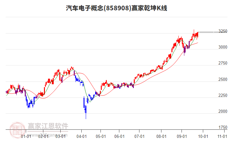 858908汽車電子贏家乾坤K線工具