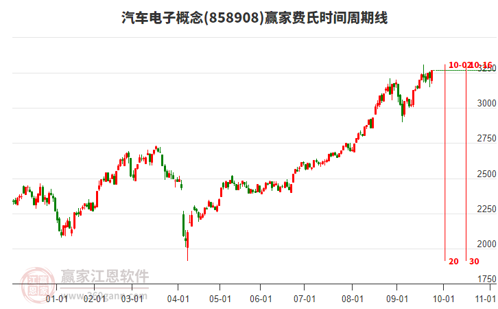 汽車電子概念費(fèi)氏時(shí)間周期線工具 汽車電子概念費(fèi)氏時(shí)間周期線工具