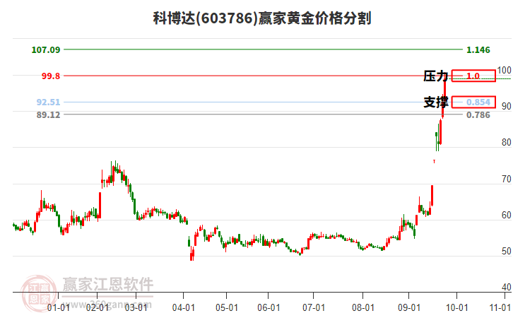603786科博達(dá)黃金價(jià)格分割工具