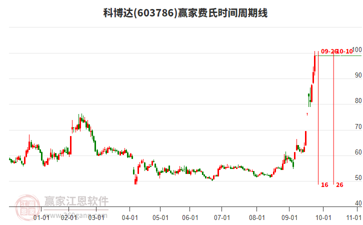 603786科博達(dá)費(fèi)氏時(shí)間周期線工具
