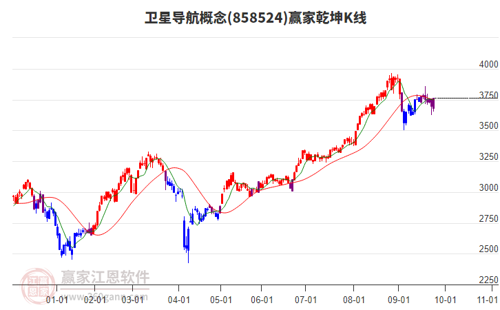858524衛(wèi)星導(dǎo)航贏家乾坤K線工具 858524衛(wèi)星導(dǎo)航贏家乾坤K線工具