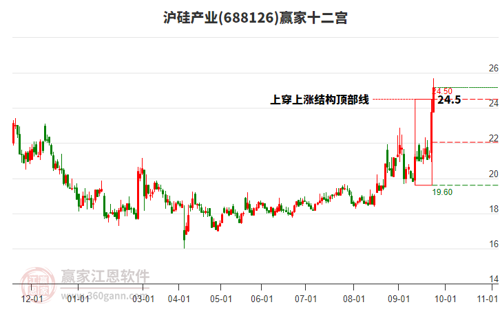 688126滬硅產(chǎn)業(yè)贏家十二宮工具 688126滬硅產(chǎn)業(yè)贏家十二宮工具