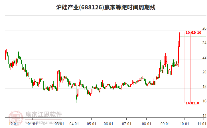 688126滬硅產(chǎn)業(yè)等距時間周期線工具 688126滬硅產(chǎn)業(yè)等距時間周期線工具