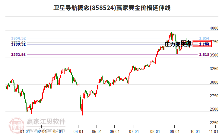 衛(wèi)星導(dǎo)航概念黃金價格延伸線工具 衛(wèi)星導(dǎo)航概念黃金價格延伸線工具
