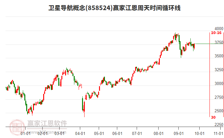 衛(wèi)星導(dǎo)航概念江恩周天時間循環(huán)線工具 衛(wèi)星導(dǎo)航概念江恩周天時間循環(huán)線工具